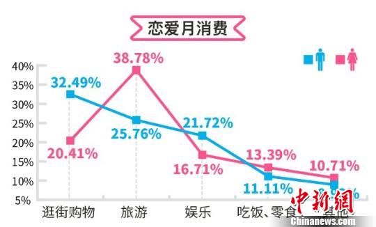 Investigation report on love bill: 80% of men and women's patience in pursuing love is less than half a year.