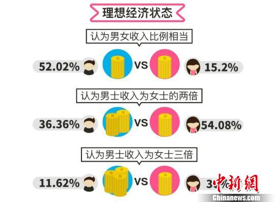 Investigation report on love bill: 80% of men and women's patience in pursuing love is less than half a year.